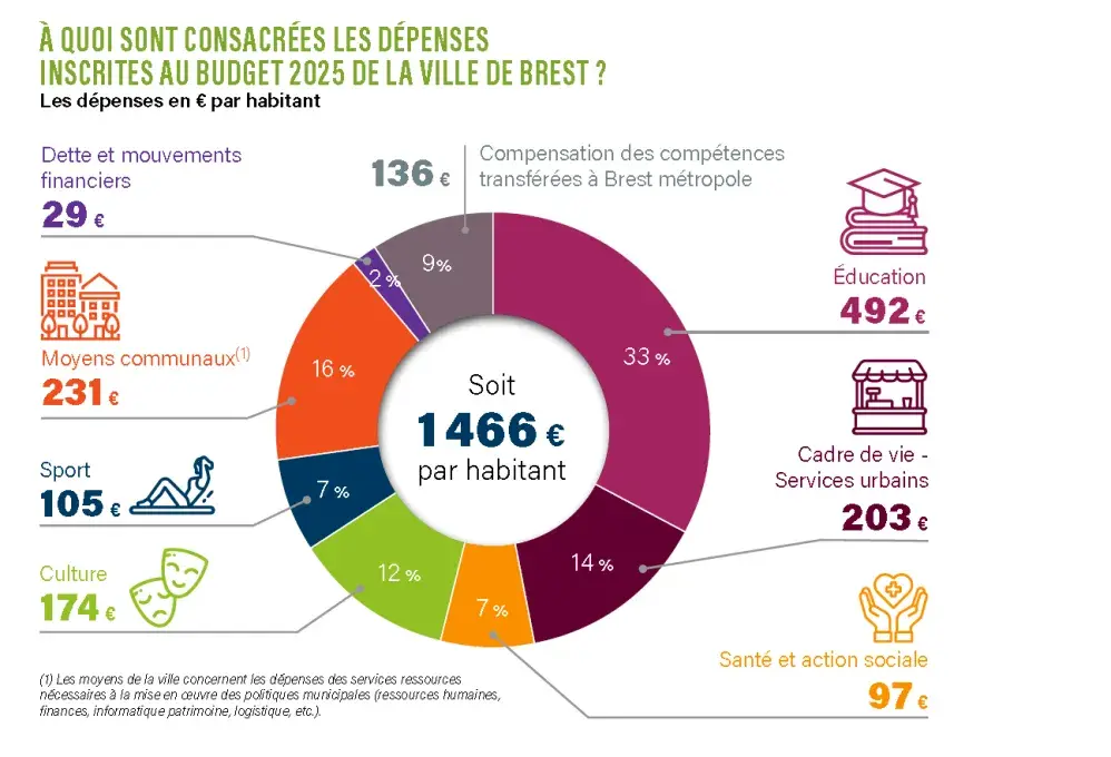 camembert du budget ville de Brest 2025