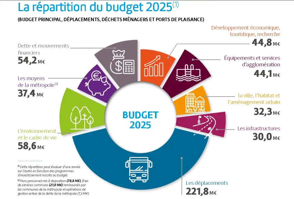 un camembert avec les pourcentage de la répartition du budget